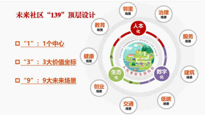政策研究——未來(lái)社區(qū)
